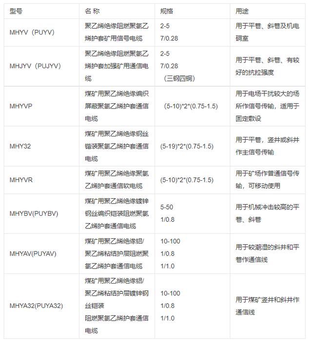 矿用电缆型号有哪些（矿用电缆型号规格）