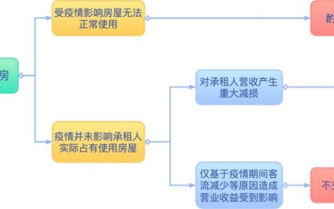 疫情免租申请书范文（疫情申请免租期的申请书怎么写）