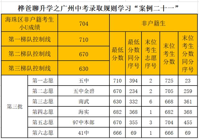 023年广州中考录取规则学习“案例二十一”"