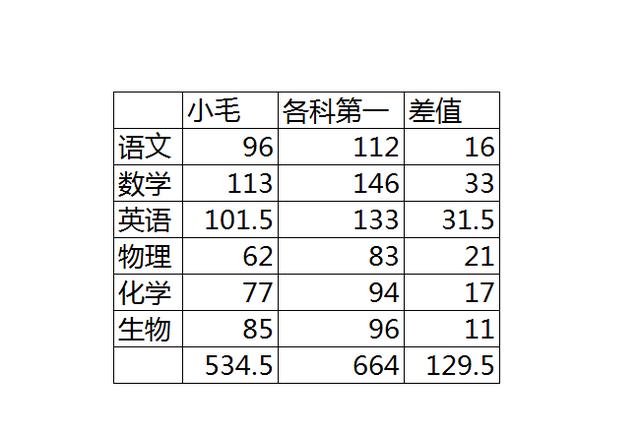 月考总结与反思300字，七年级月考总结与反思300字！