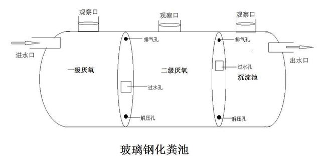 化粪池原理，化粪池清理方法？