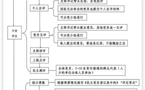 民主评议，评议制度？