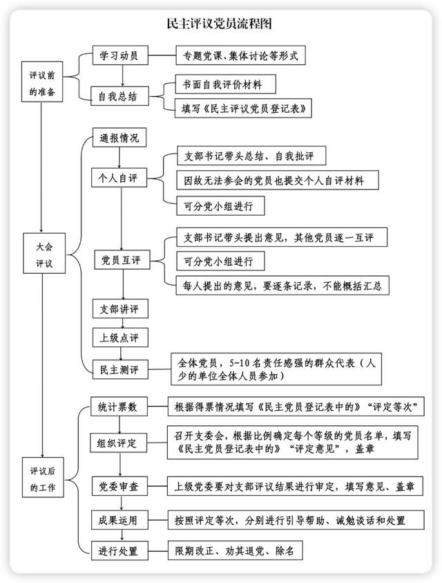 民主评议，评议制度？