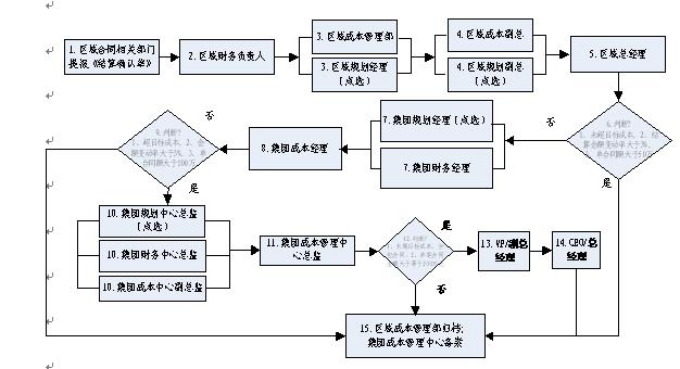 结算管理，结算流程管理？