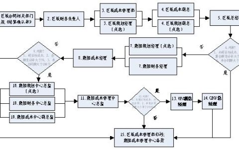 结算管理，结算流程管理？