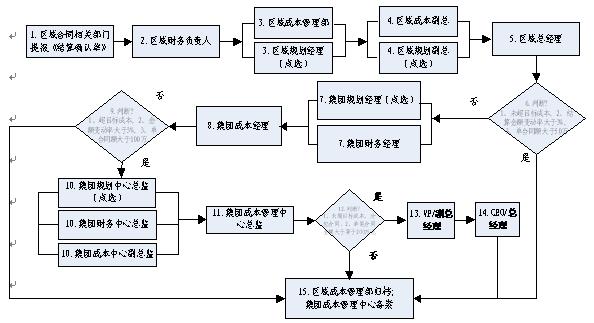 结算管理，结算流程管理？